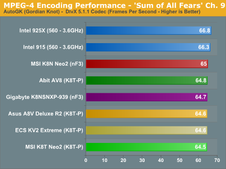 MPEG-4 Encoding Performance - 'Sum of All Fears' Ch. 9